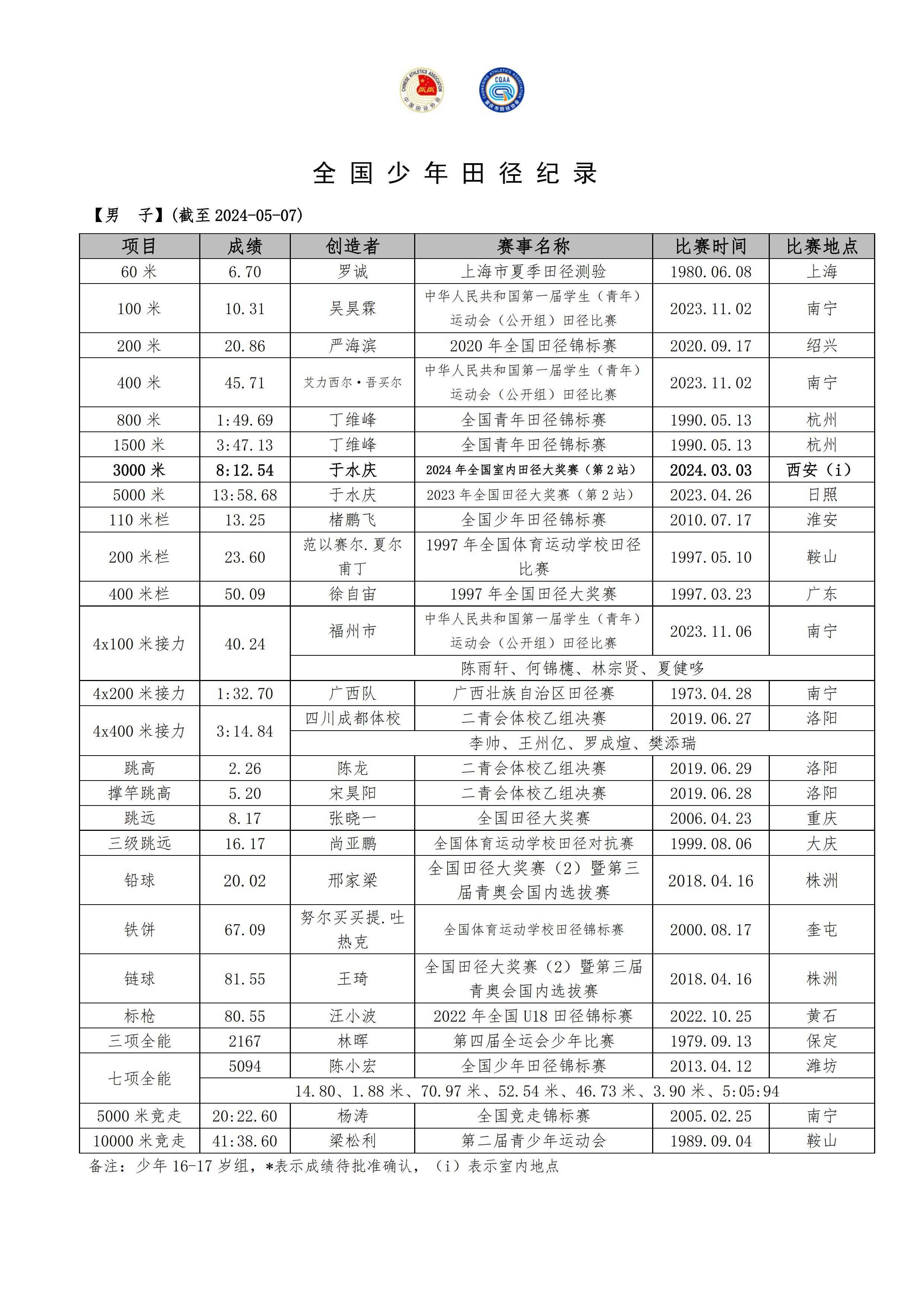 全国少年男子田径纪录_00.jpg