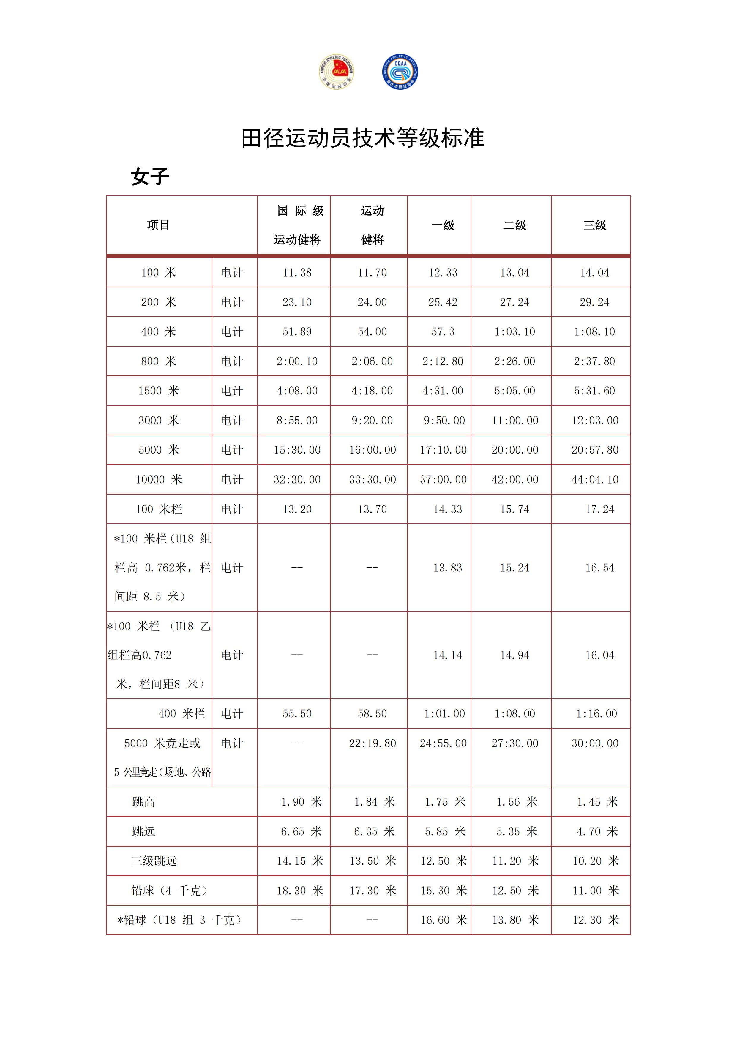 女子田径运动员等级标准.jpg
